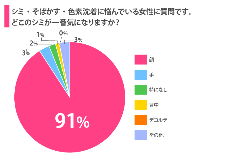 シミ そばかすはできる部位で原因が違う 気になる肌の場所は くすりの健康日本堂